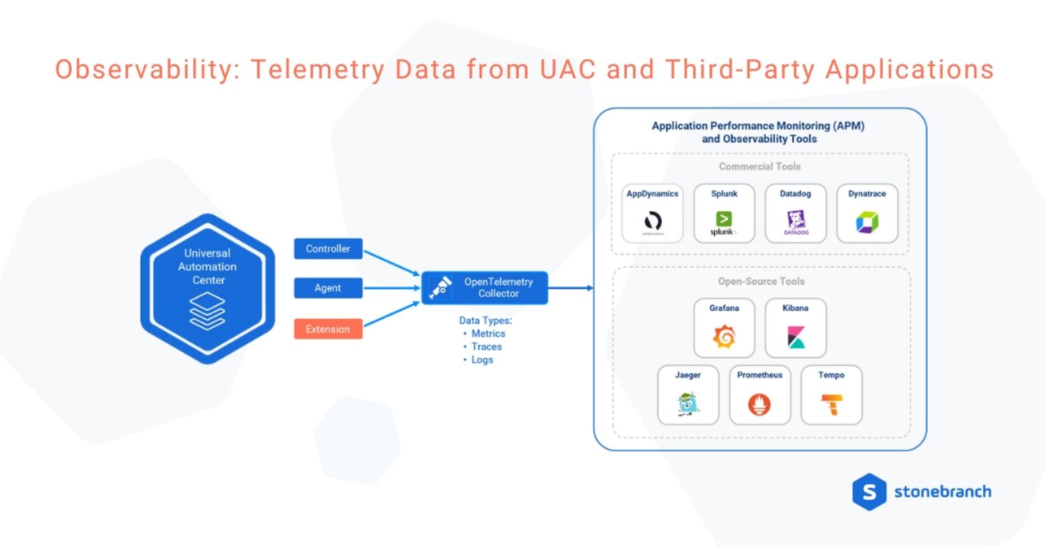Observability: Telemetry Data from UAC and Third-Party Applications Diagram shows how UAC collects metric, trace, and log data to send to third-party Application Performance Monitoring (APM) software.